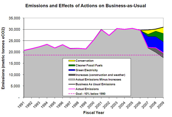 Figure 2:  Emissions from fiscal year 1991 to 2009, showing effects of reductions measures on business-as-usual