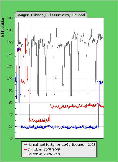 Energy Use Sawyer - Typical, Shutdown '09, Shutdown '10