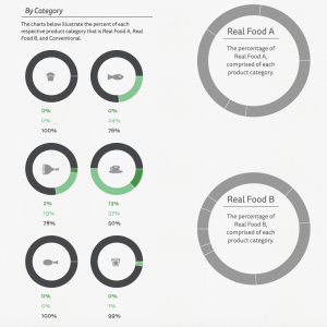 Real food graphs