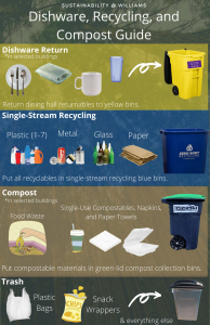 Campus Guide for Recycling, Composting, Returning Reusables