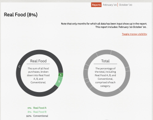 Pie chart depicting that 92% of food at Williams is conventional, with 8% Real Food B, and 0% Real Food A