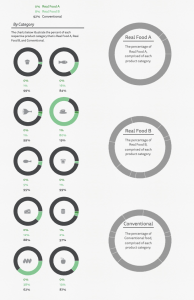 Pie charts showing different categories of food and the percentage of real food in each. Coffee and eggs demonstrate the highest percentage of Real Food.