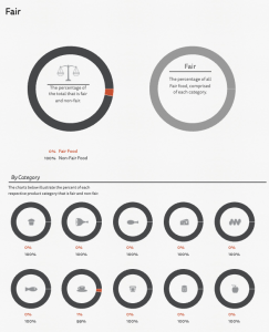 Pie charts showing how much food is considered "fair food", with 0% overall, but a small amount of coffee (1%) when broken into categories.
