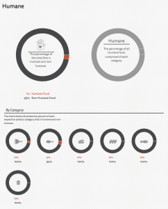 1% of food overall is classified as humane, primarily in poultry (5%)