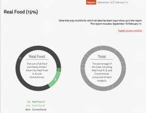 Data showing percentage of real food