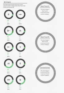 Data showing percentage of real and conventional food categories