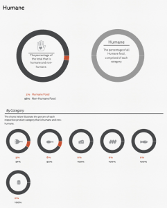 Data showing percentage of humane food