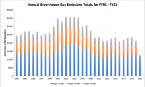 Graph showing Williams' greenhouse gas emissions which peaked in the early 2000's, and are now roughly under half of those levels