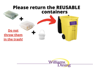 Graphic showing reusable clamshell containers going into a yellow campus return bin. Instructions are given to not throw away reusable dining service containers.