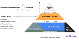 A pyramid showing the Strategic Plan at the top followed by the Sustainability Action Plan (SAP). The SAP in turn builds on the Climate Action Plan (CAP), the Zero Waste Action Plan (ZWAP), the Energy and Carbon Master Plan (ECMP), and the Green Building Policy, all shown at the bottom of the pyramid.