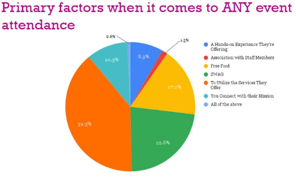 Graph showing that interest in the resources provided is the main reason someone approaches a table, not swag