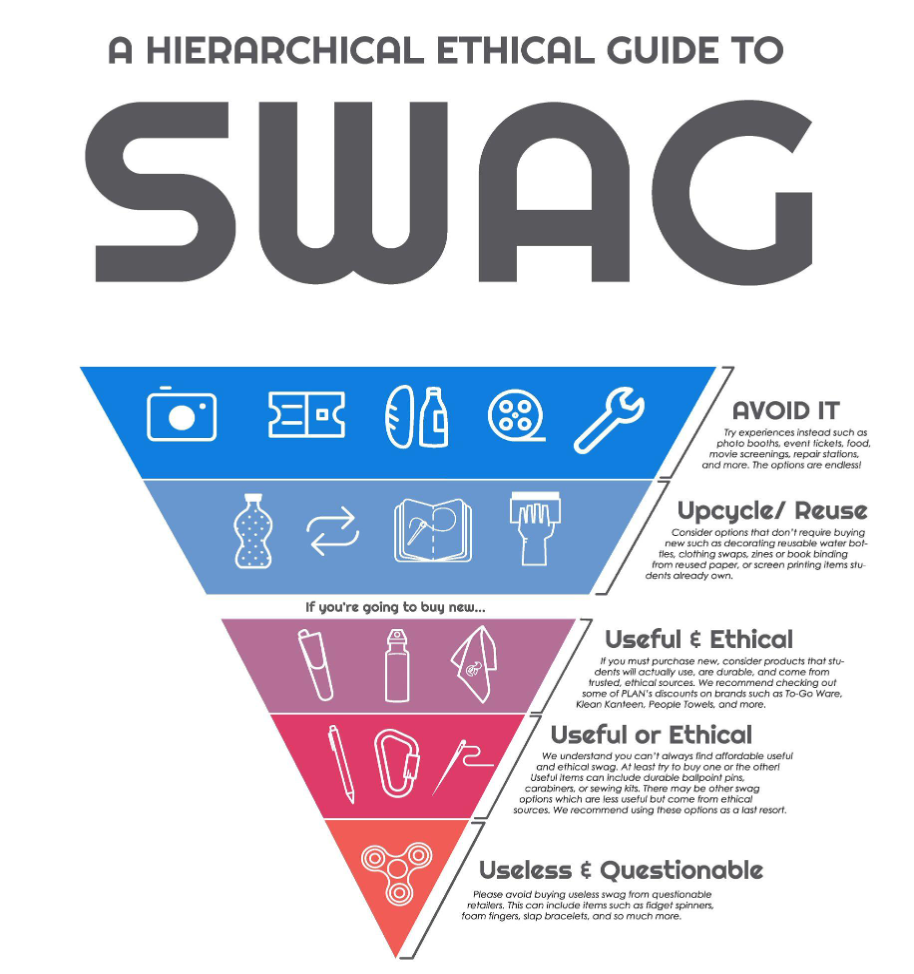 Swag hierarchy showing a preference for avoiding swag, then focusing on ethical and useful swag when possible