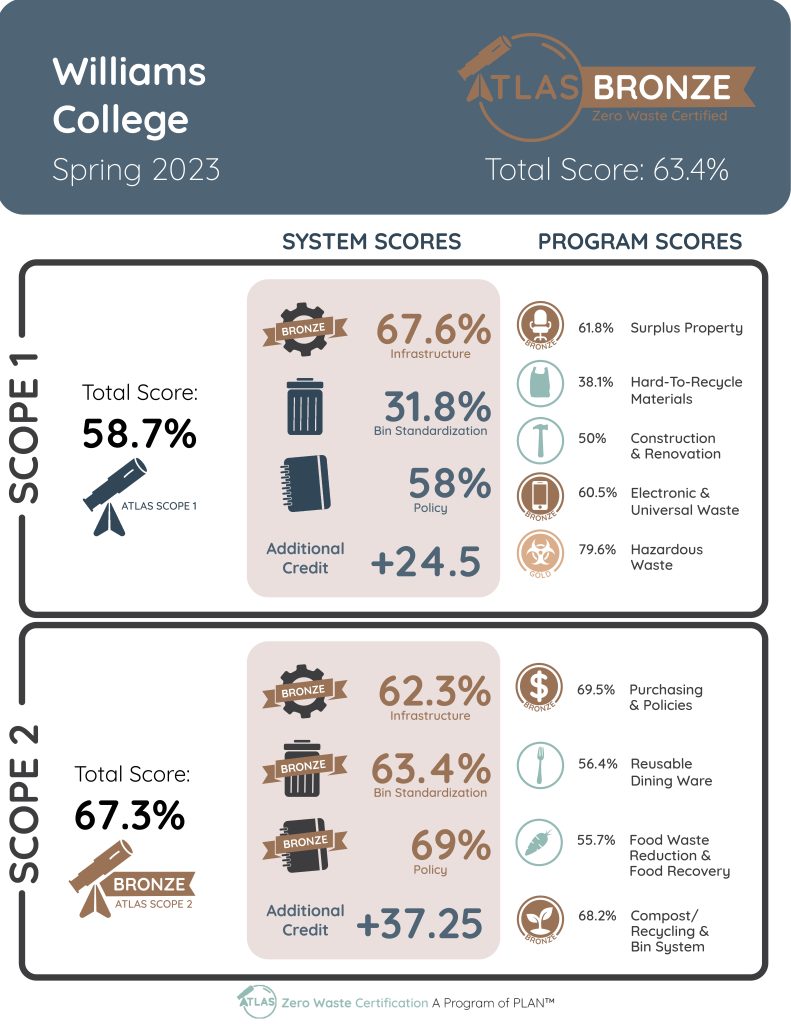 Williams College Atlas scorecard Spring 2023 - Bronze Total Score 63.4%