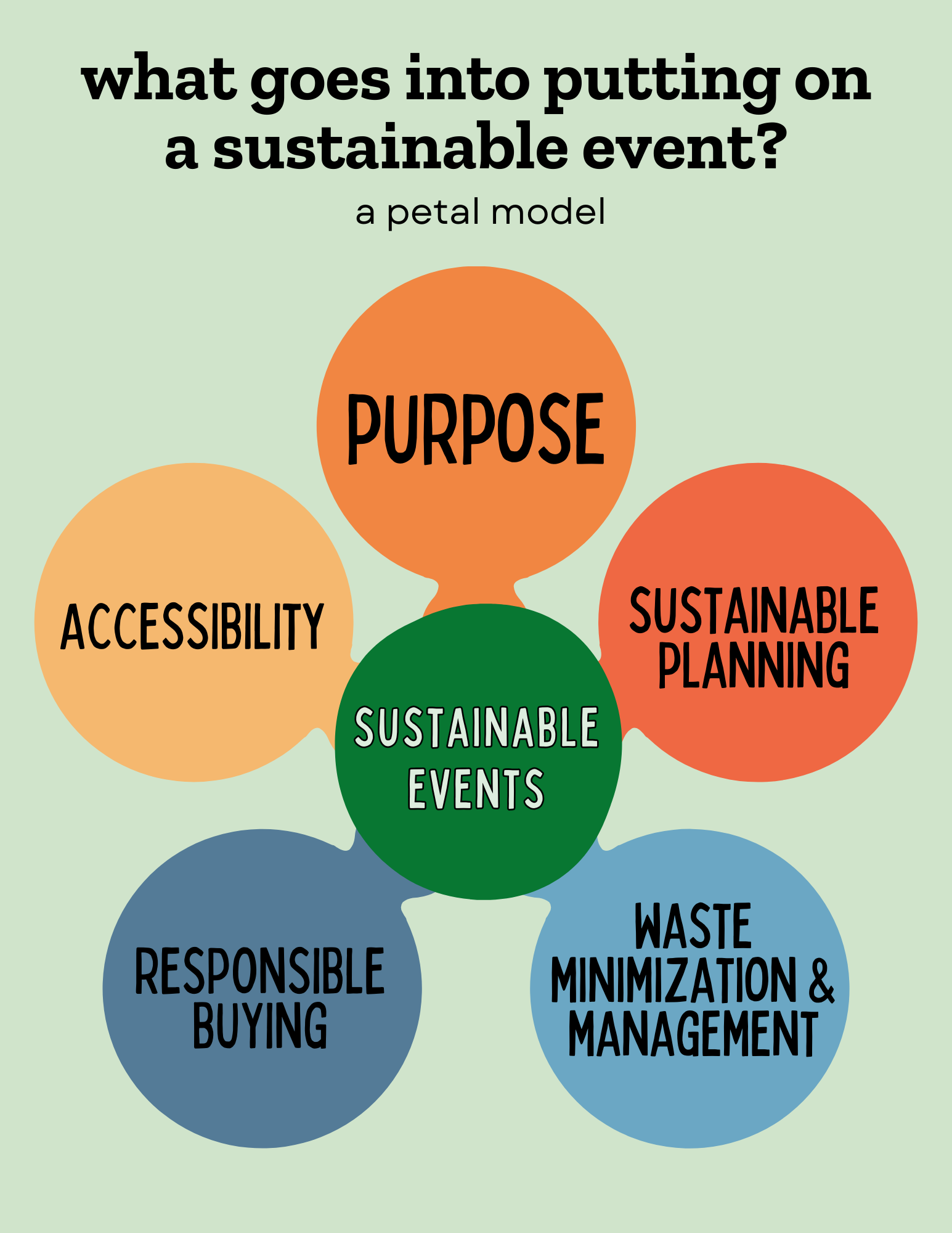 The Petal Model — Planning Sustainable Events