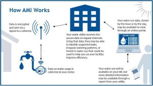 A schematic showing how a residential water meter transmits water use readings to a collector and the utility for dashboard presentation in customer accounts.